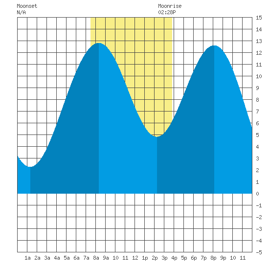 Good Island tide chart for Sunday, November 10, 2024