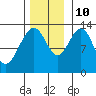 Good Island tide chart for Sunday, November 10, 2024