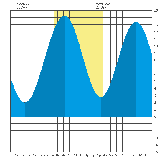Good Island tide chart for Monday, November 11, 2024