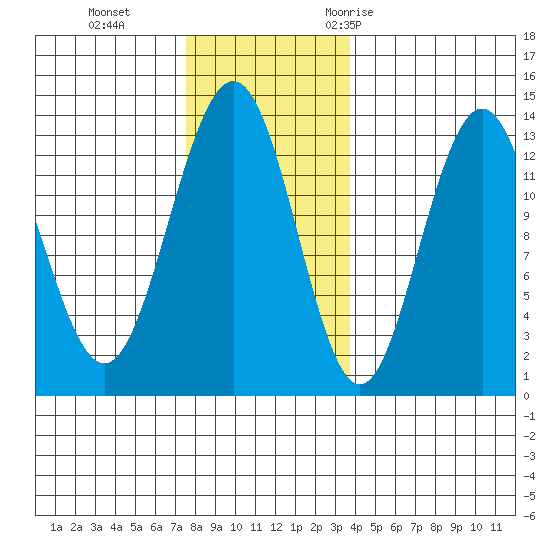 Good Island tide chart for Tuesday, November 12, 2024