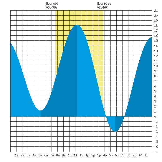 Good Island tide chart for Thursday, November 14, 2024