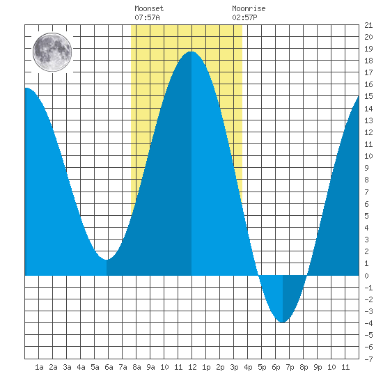 Good Island tide chart for Friday, November 15, 2024