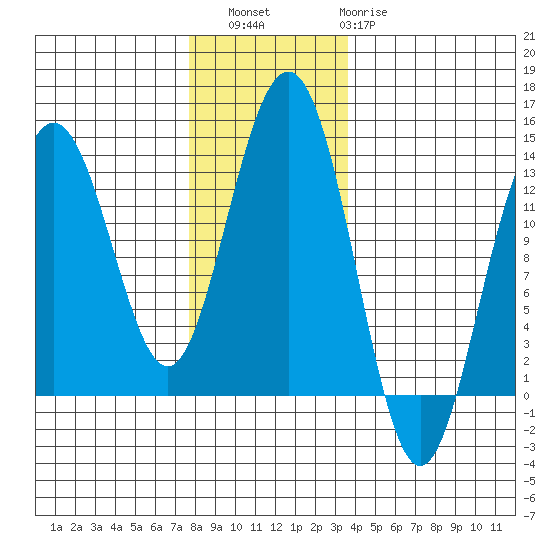 Good Island tide chart for Saturday, November 16, 2024