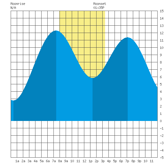Good Island tide chart for Saturday, November 23, 2024