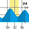Good Island tide chart for Sunday, November 24, 2024
