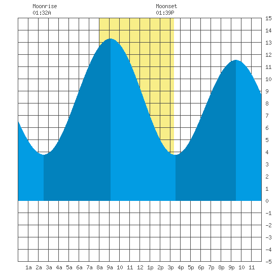 Good Island tide chart for Monday, November 25, 2024