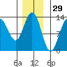 Good Island tide chart for Friday, November 29, 2024