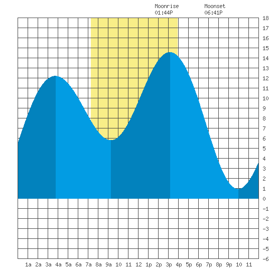 Good Island tide chart for Wednesday, November 6, 2024