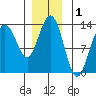Good Island tide chart for Sunday, December 1, 2024