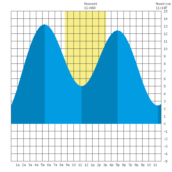 Good Island tide chart for Saturday, December 21, 2024