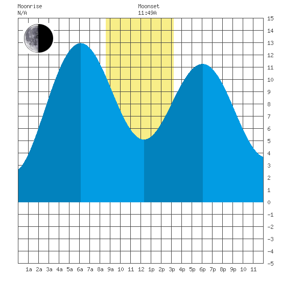Good Island tide chart for Sunday, December 22, 2024