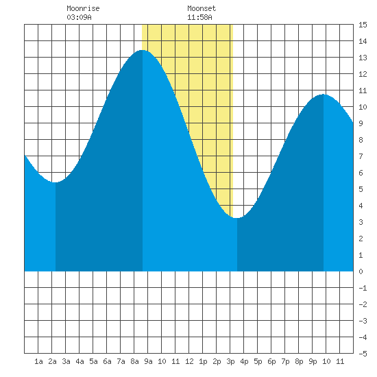 Good Island tide chart for Wednesday, December 25, 2024