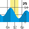 Good Island tide chart for Wednesday, December 25, 2024