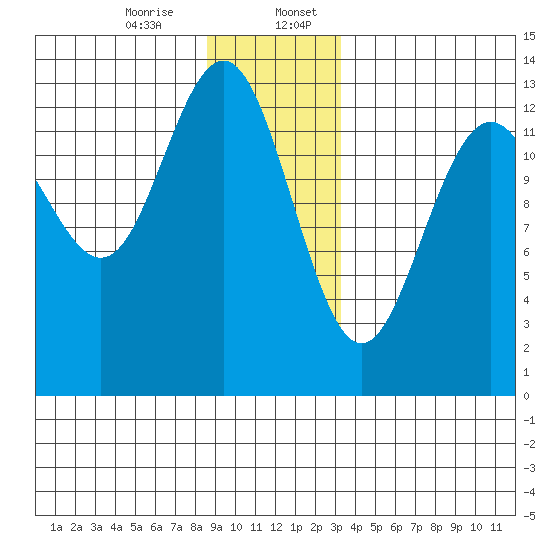 Good Island tide chart for Thursday, December 26, 2024