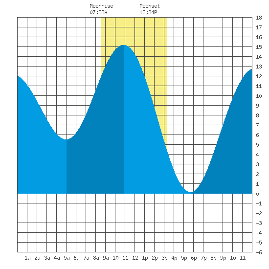 Good Island tide chart for Saturday, December 28, 2024