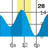 Good Island tide chart for Saturday, December 28, 2024