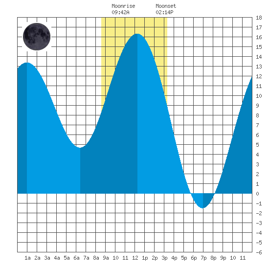 Good Island tide chart for Monday, December 30, 2024
