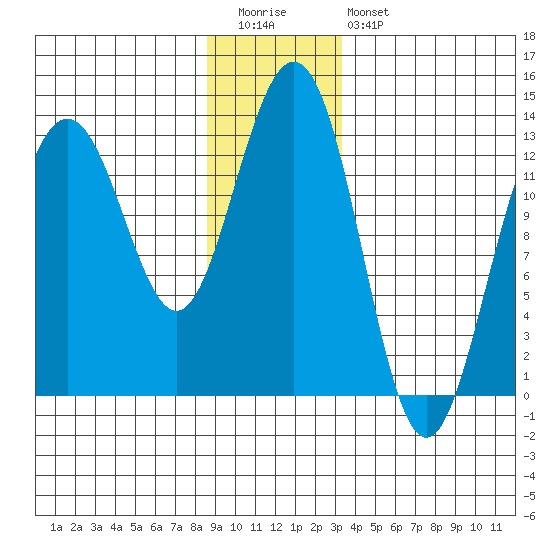 Good Island tide chart for Tuesday, December 31, 2024