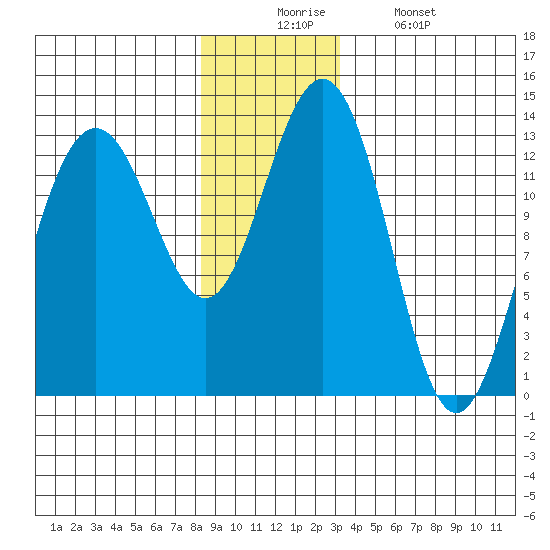 Good Island tide chart for Wednesday, December 4, 2024