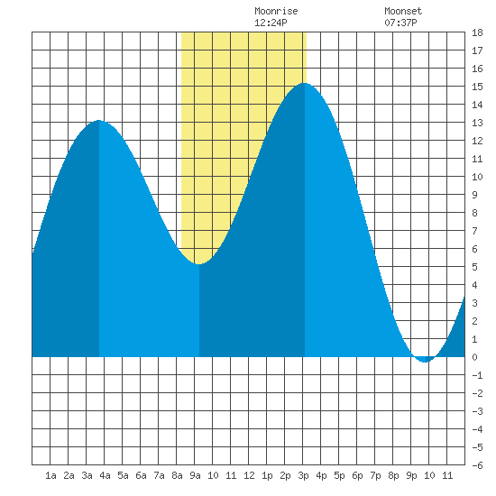 Good Island tide chart for Thursday, December 5, 2024