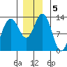 Good Island tide chart for Thursday, December 5, 2024