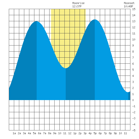 Good Island tide chart for Saturday, December 7, 2024