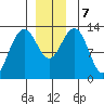 Good Island tide chart for Saturday, December 7, 2024