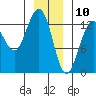 Good Island tide chart for Friday, January 10, 2025