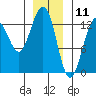 Good Island tide chart for Saturday, January 11, 2025