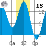 Good Island tide chart for Monday, January 13, 2025