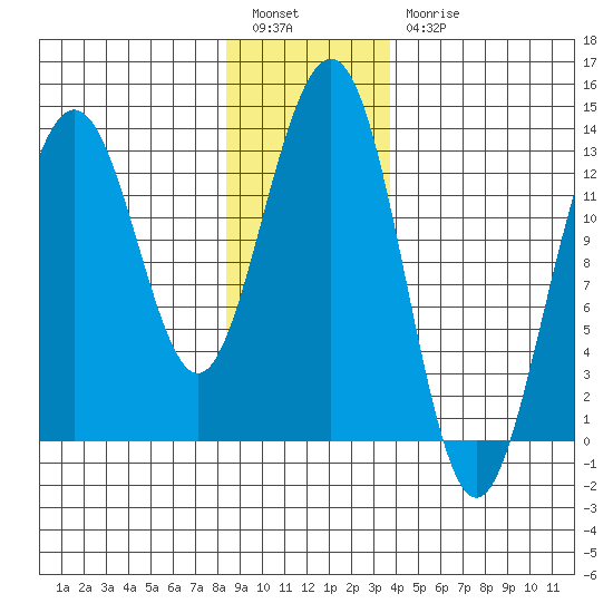 Good Island tide chart for Tuesday, January 14, 2025