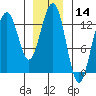 Good Island tide chart for Tuesday, January 14, 2025