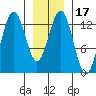 Good Island tide chart for Friday, January 17, 2025