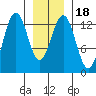 Good Island tide chart for Saturday, January 18, 2025