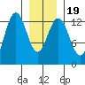Good Island tide chart for Sunday, January 19, 2025