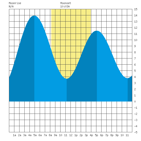 Good Island tide chart for Monday, January 20, 2025