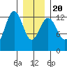 Good Island tide chart for Monday, January 20, 2025