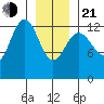 Good Island tide chart for Tuesday, January 21, 2025