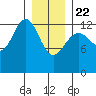 Good Island tide chart for Wednesday, January 22, 2025