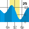Good Island tide chart for Saturday, January 25, 2025