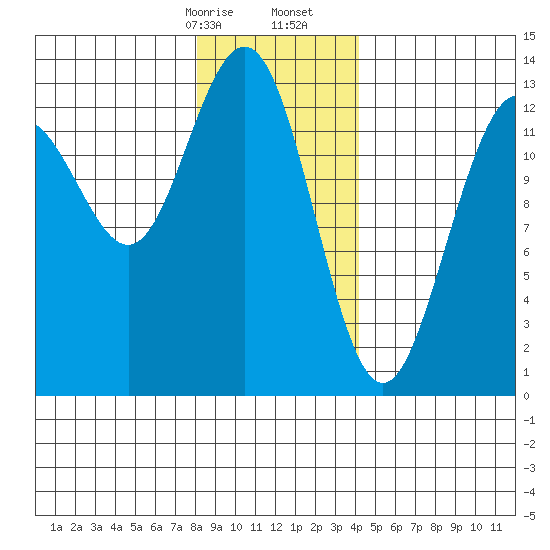 Good Island tide chart for Sunday, January 26, 2025