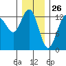 Good Island tide chart for Sunday, January 26, 2025