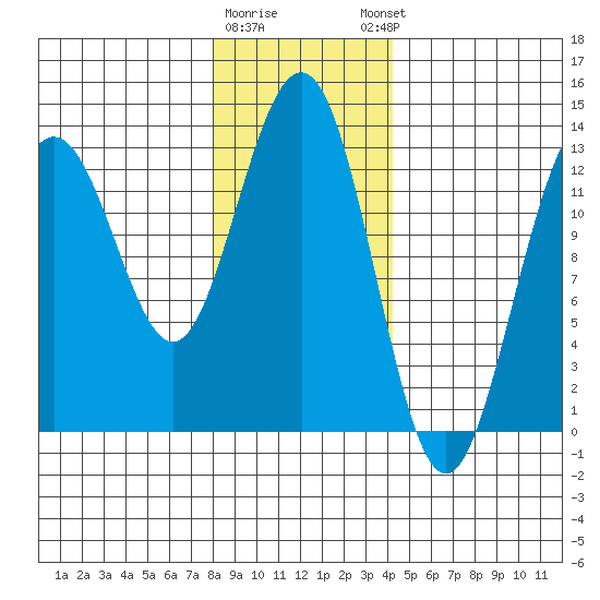 Good Island tide chart for Tuesday, January 28, 2025