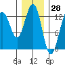 Good Island tide chart for Tuesday, January 28, 2025