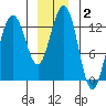 Good Island tide chart for Thursday, January 2, 2025