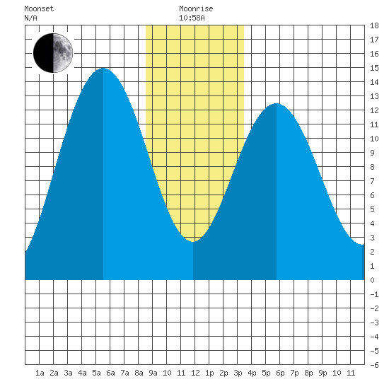 Good Island tide chart for Monday, January 6, 2025