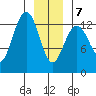 Good Island tide chart for Tuesday, January 7, 2025