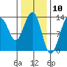 Good Island tide chart for Monday, February 10, 2025