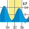 Good Island tide chart for Monday, February 17, 2025