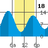 Good Island tide chart for Tuesday, February 18, 2025